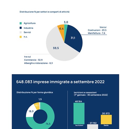 Quando l’economia è a trazione immigrata: l’imprenditoria straniera in Italia, tra espansione e nuove generazioni